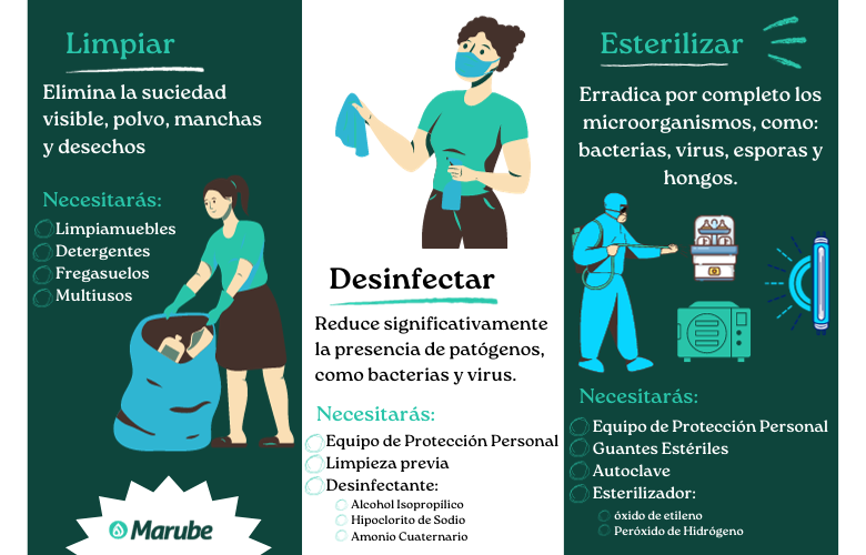 Infografía sobre limpieza, desinfección y esterilización