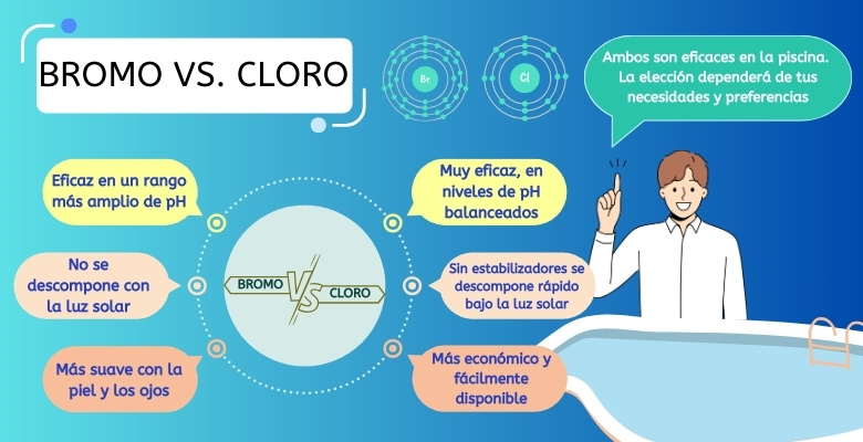 Comparación entre el cloro y el bromo