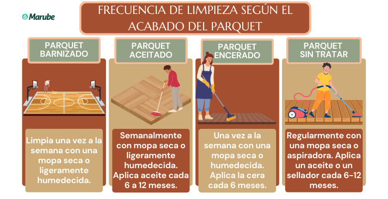 Infografía con la frecuencia de limpieza de parquet según su acabado