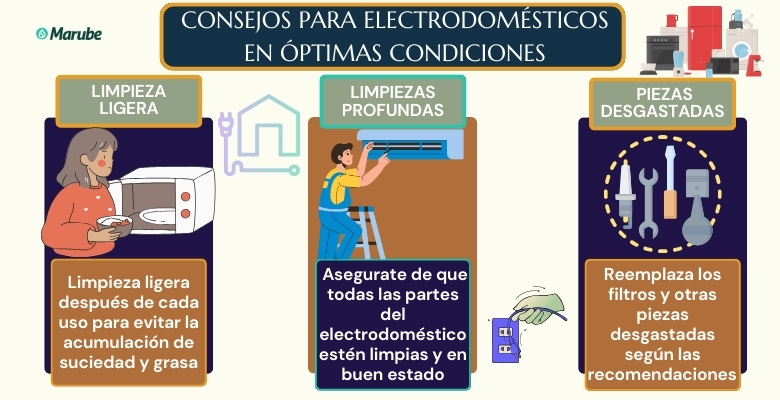 infografía para mantener los electrodomésticos en buenas condicines