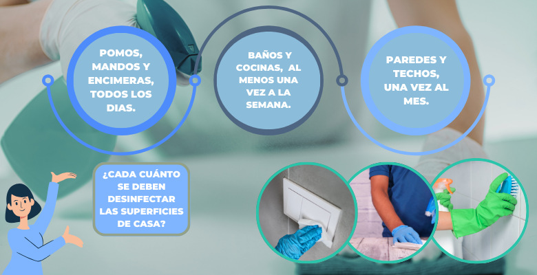 Frecuencia de desinfección en diferentes áreas del hogar