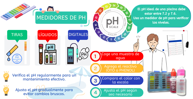 Infografía con explicación de uso de kit medidor de ph para una piscina limpia