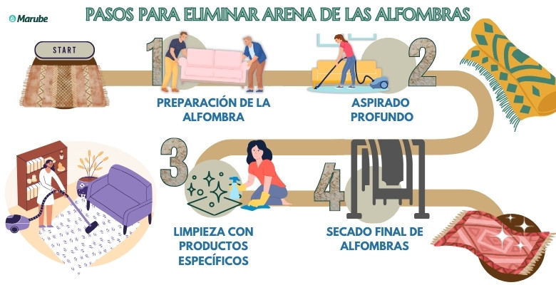 infografía con los pasos necesarios para limpiar la arena en verano sobre alfombras