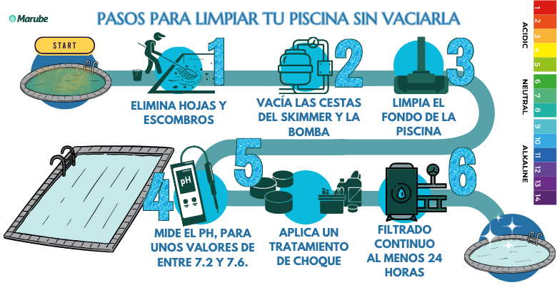 Infografía con los pasos para limpiar la piscina sin vaciarla