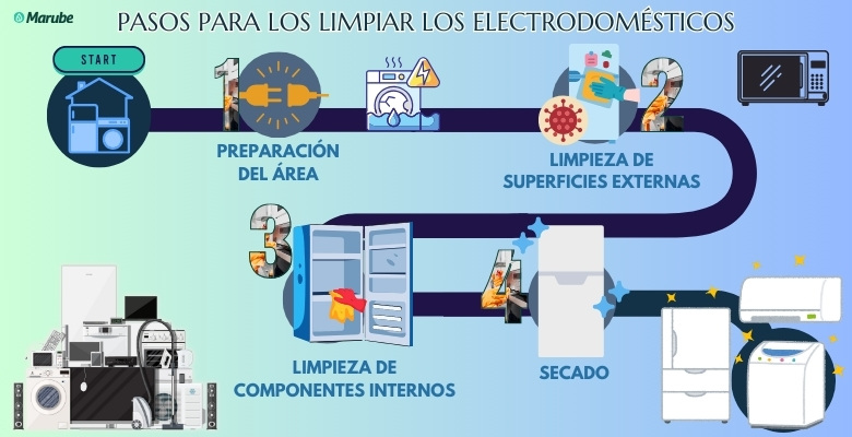 pasos para limpiar los electrodomésticos en verano