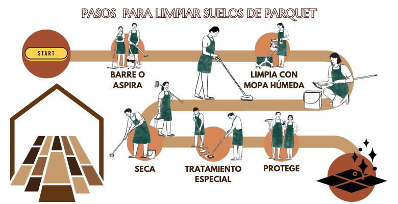 Infografía con pasos para limpiar suelos de parquet