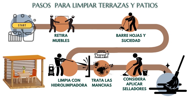 infografía con pasos para limpiar un patio exterior