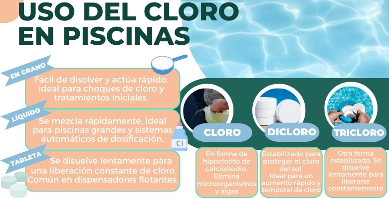 infografía del uso del cloro, dicloro y tricloro.